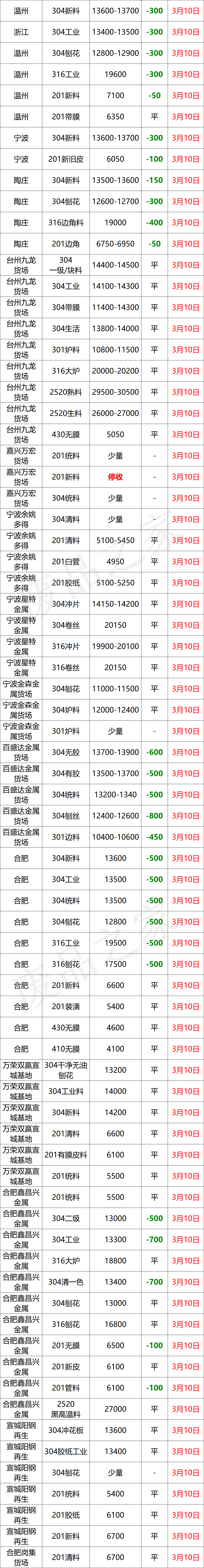 最新3月10日不锈钢基地报价参考信息汇总（附价格表）