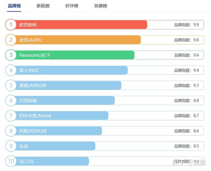 电吹风十大品牌推荐及浴霸选购完全指南