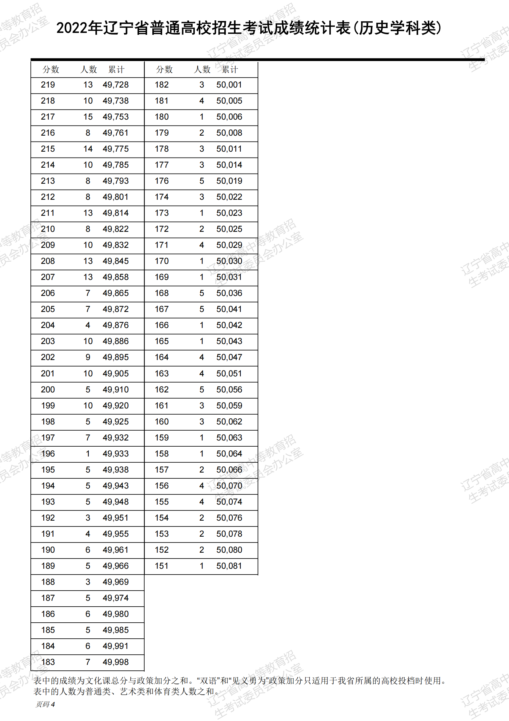 辽宁省2022年高校录取控制分数线公布理科一本501分文科一本500分