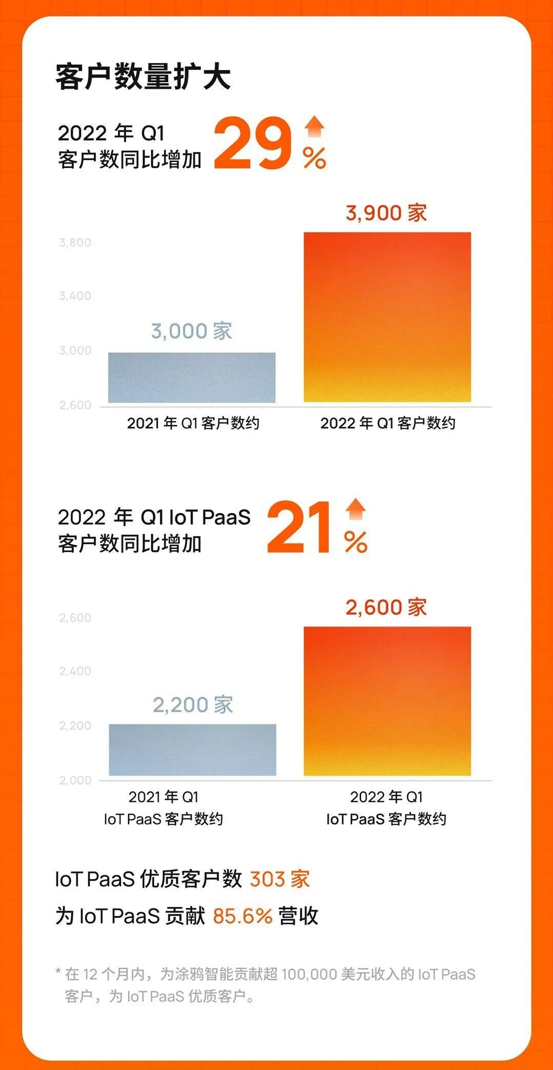 涂鸦智能发布2022年Q1财报：SaaS营收增长强劲