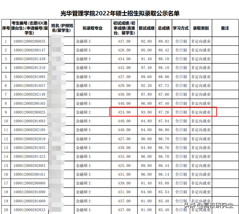 北大光华：金融436分考生被刷，会计第一被刷，审计倒数第一逆袭