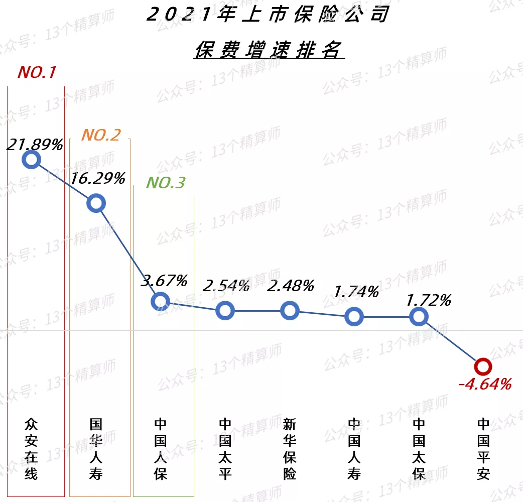 2021年上市险企保费排名榜:平安第一、国寿第二、人保第三