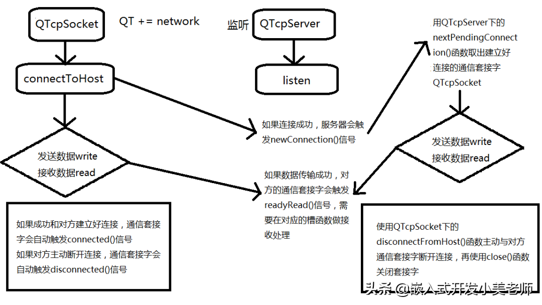一小例子，了解 TCP 通讯流程 | Qt 示例