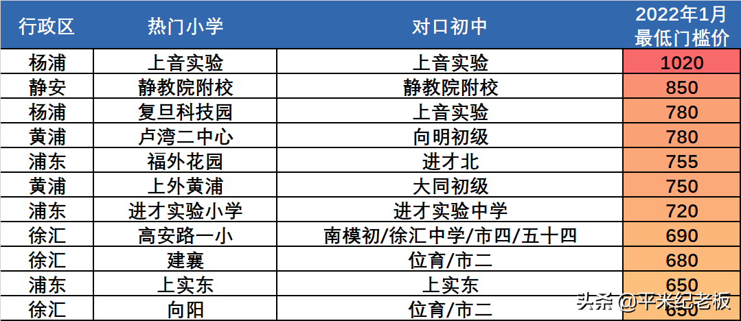 上海的学校（降了）