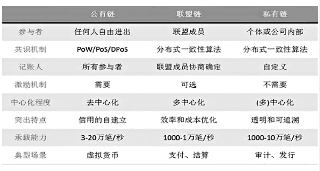 区块链有哪几种？你知道吗？