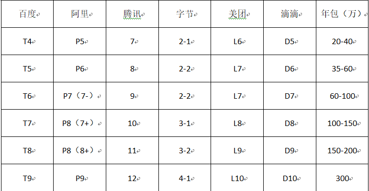 字節(jié)、阿里、騰訊，互聯(lián)網(wǎng)大廠職級是怎樣對應(yīng)的