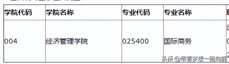 2022年考研调剂信息（按专业汇总）第六波