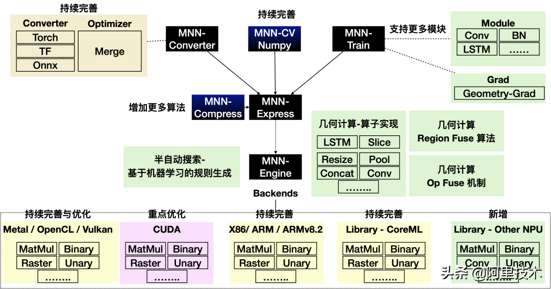 迈向端云一体 MNN2.0轻量级通用深度学习引擎详解