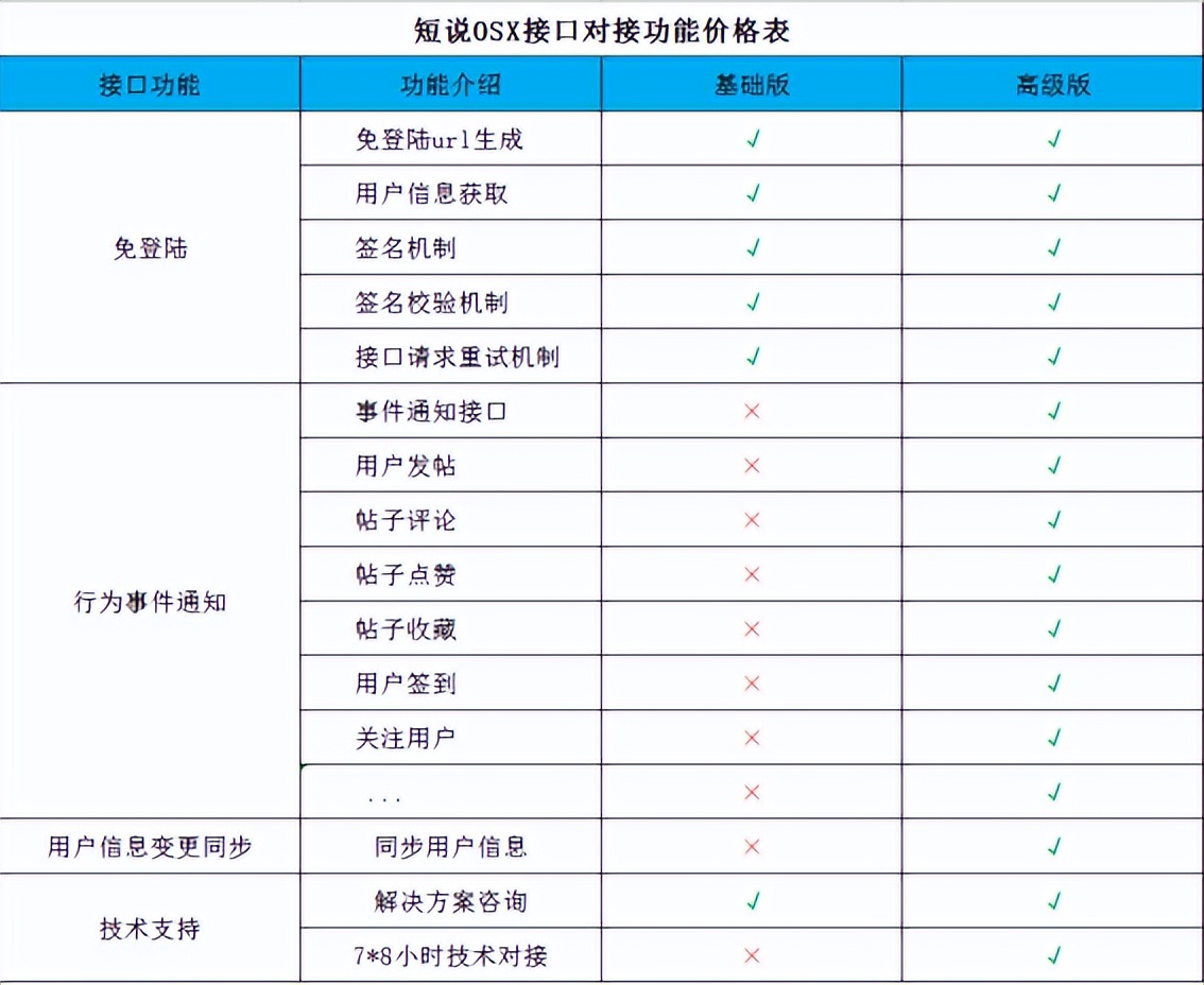 短说社区如何嵌入第三方应用
