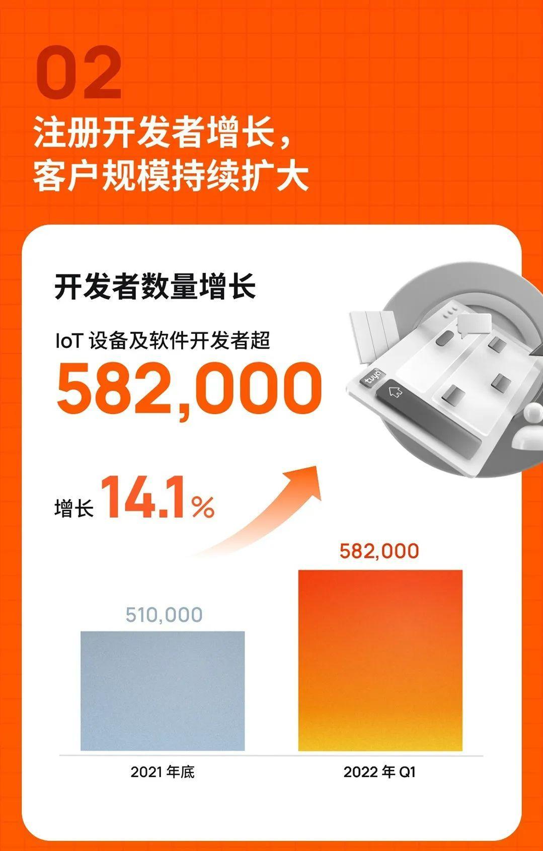 涂鸦智能发布2022年Q1财报：SaaS营收增长强劲