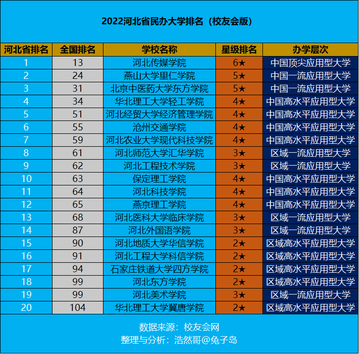 河北大学新闻传播学院（最新2022年河北省民办大学排名出炉）