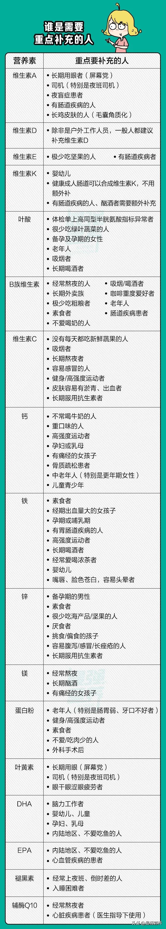 真的早C晚A？全面整理！一图看懂营养补充剂的最佳服用时间