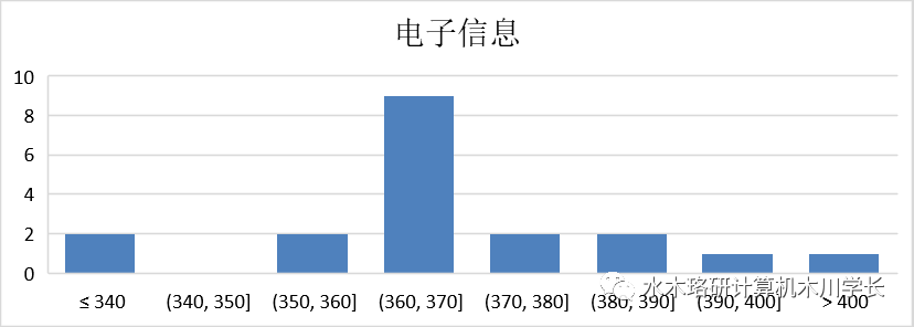 「计算机考研择校」电子科技大学考研介绍