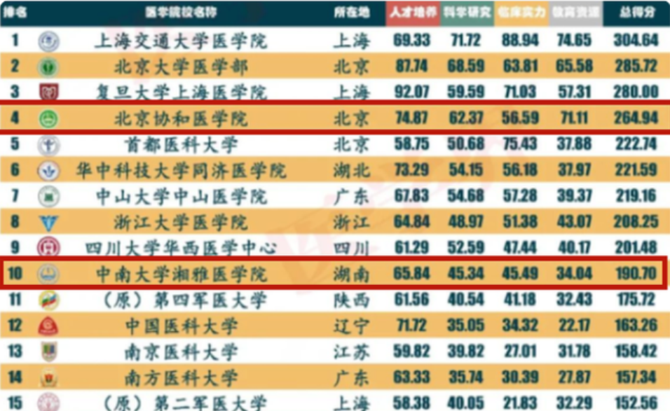 医学类大学前30名排行榜，榜首并非协和医学院，湘潭遭遇滑铁卢