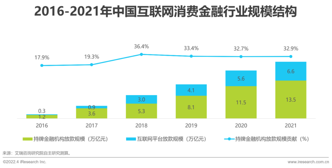 2022年中国消费金融行业研究报告
