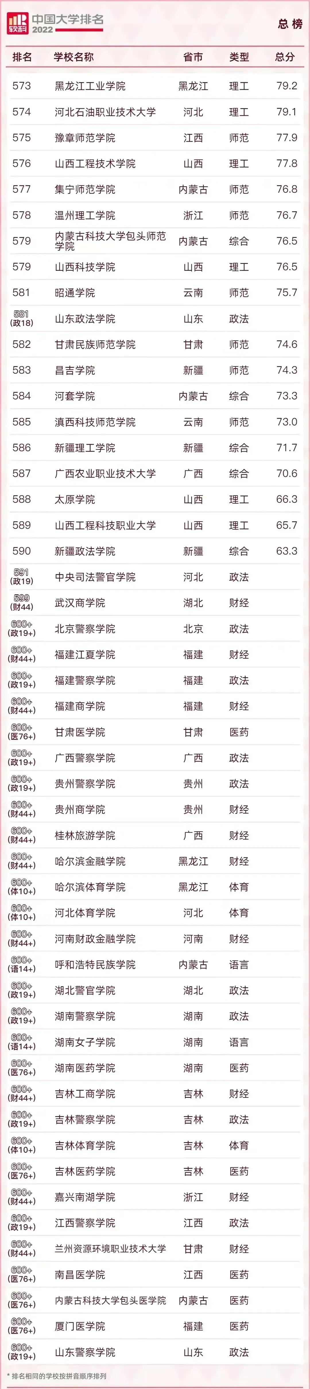 2022中国最好的大学TOP600名单及985/211录取分数汇总！择校必看
