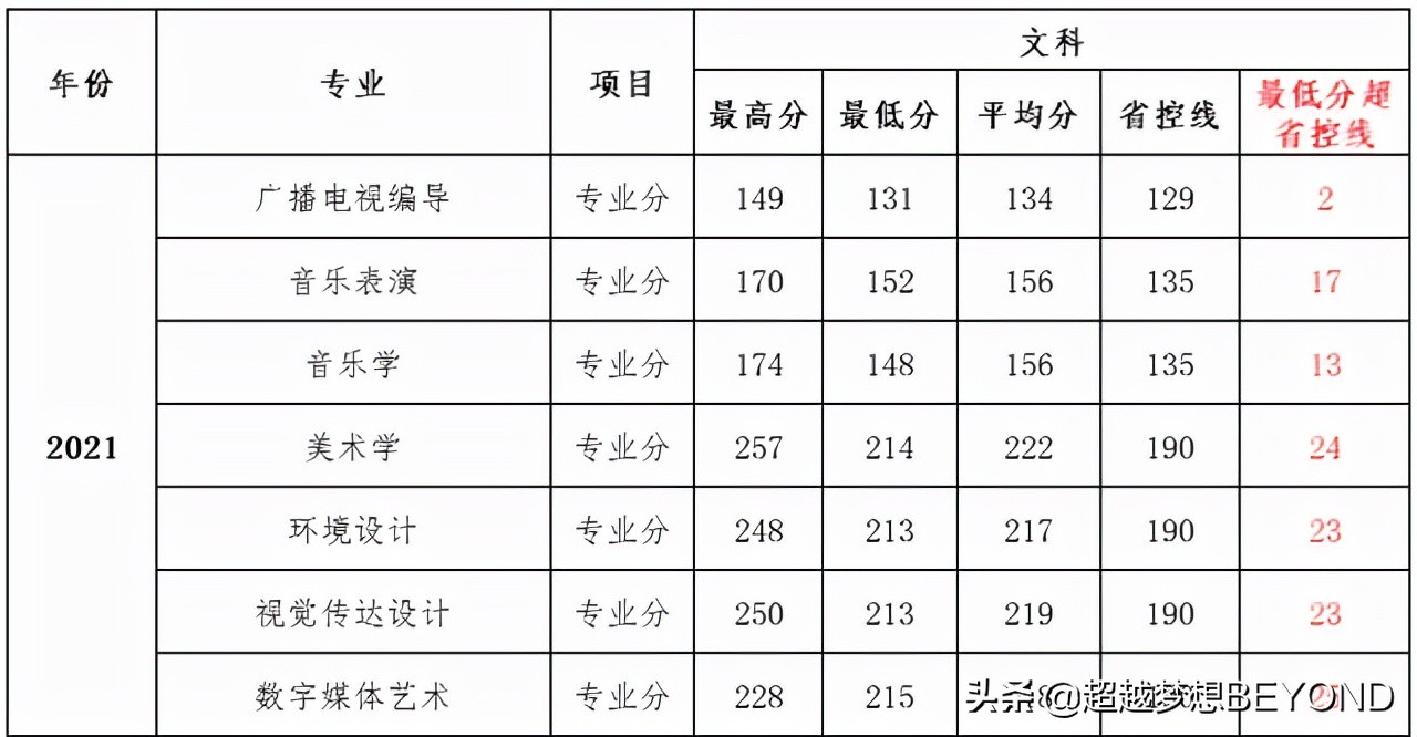 最高523分，信阳学院2021年河南省本科各专业录取情况