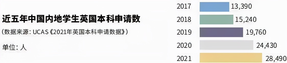 2021年91%的留学生坚持出国留学，子女教育规划应提早安排