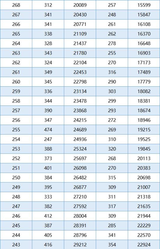 3+证书高职高考报考人数达12.3万多人，你的分数可以报考什么学校