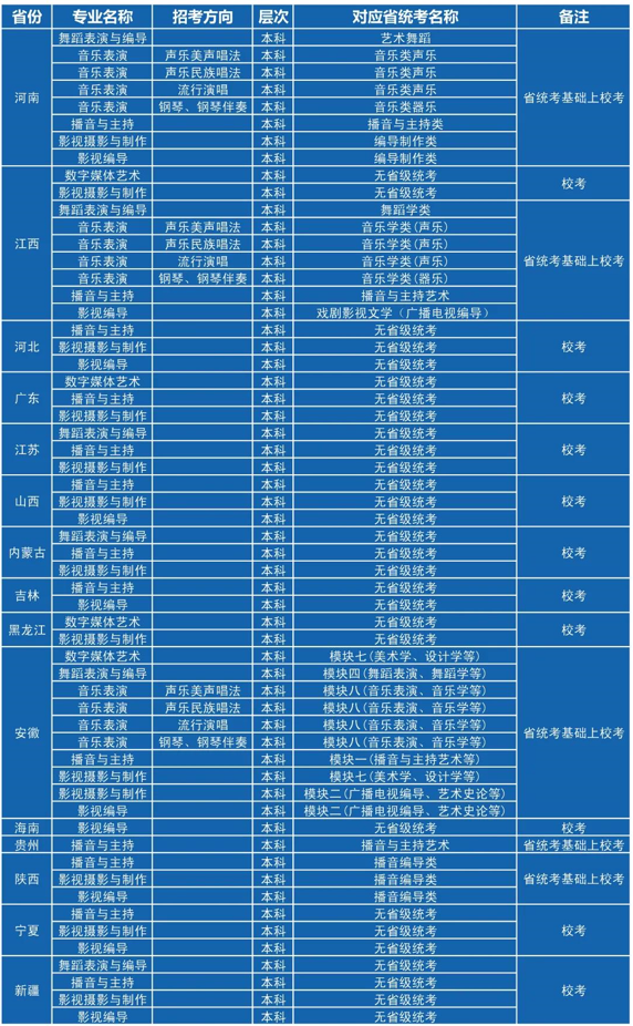 2022年成都艺术职业大学省外艺术类专业（本科）校考招生简章