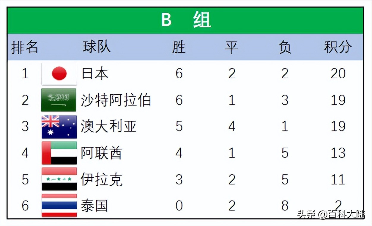 世亚预赛12强赛(2022世界杯开赛在即，盘点近六届亚洲球队的世界杯旅程)