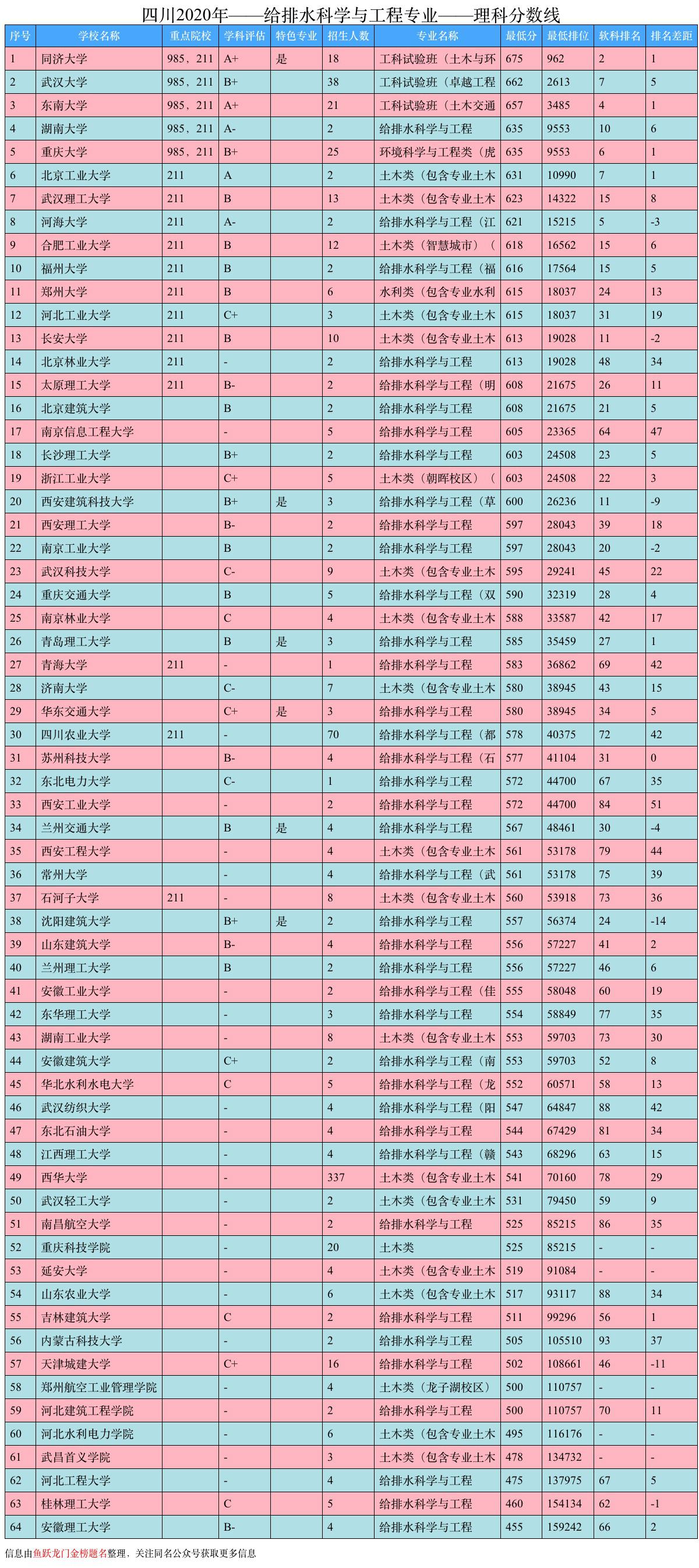 大学排名｜给排水科学与工程专业