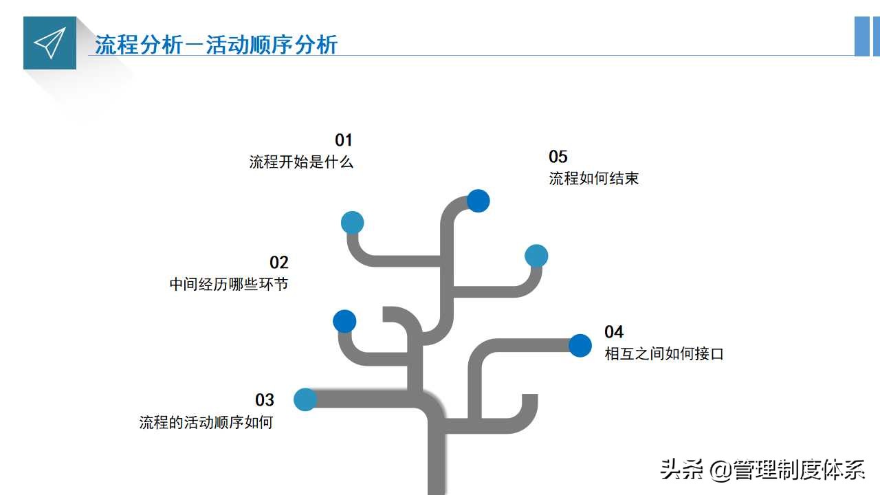 企业流程运营管理培训（33页）