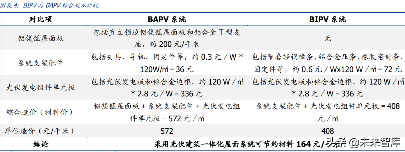 建筑光伏行业研究：BAPV、BIPV发展提速，如何看待其经济性？