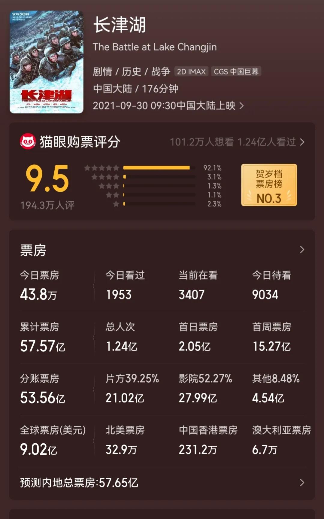 《长津湖》不惧低排片，上映第76天，上座率仍旧领先