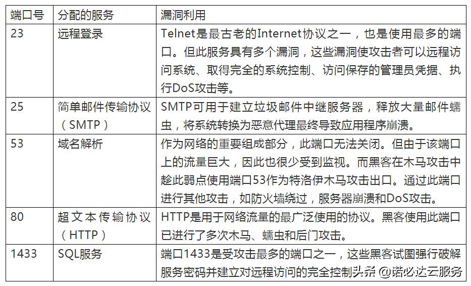 如何防止黑客通過端口掃描進行網絡攻擊？