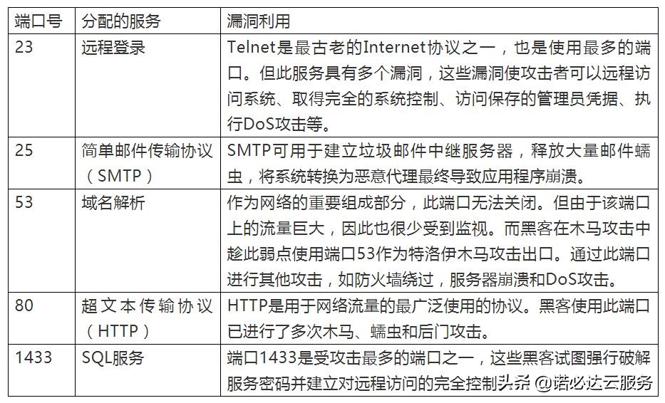 如何防止黑客通过端口扫描进行网络攻击？