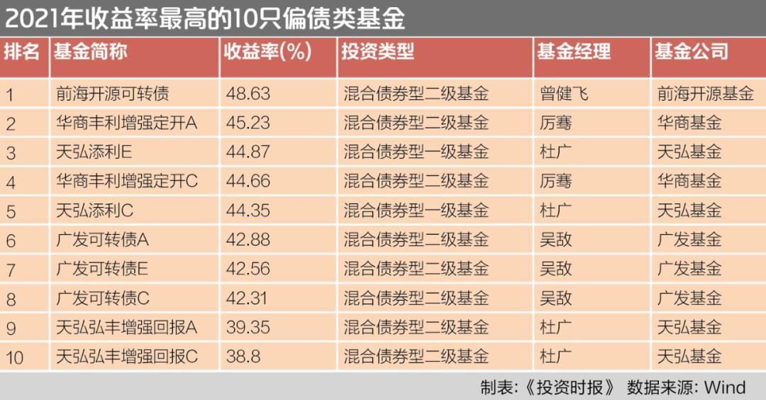 債券基金哪家強？不妨看下這份基金配置報告