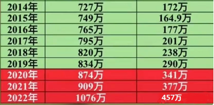 现在大学生有多难？直接用数据说话，毕业人数和考研人数大幅增长