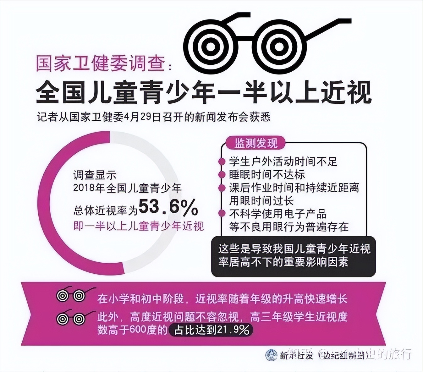 孩子近视不可逆，科学防控很重要
