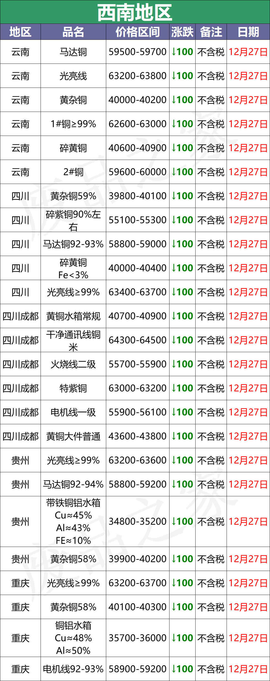 最新12月27日全国铜业厂家采购价格汇总（附价格表）