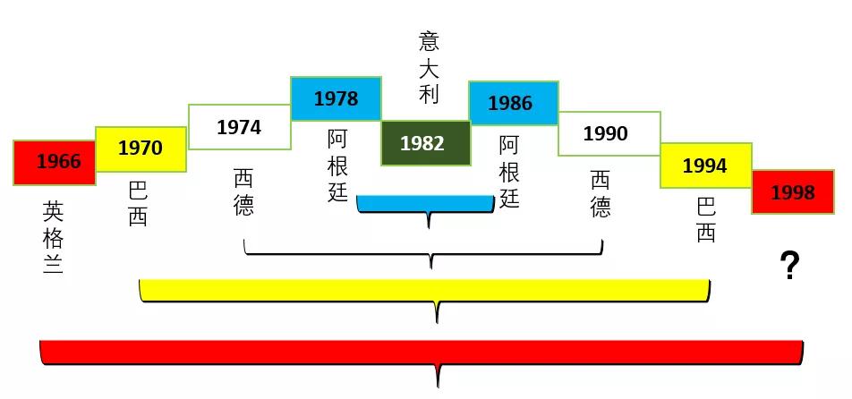 英格兰2018世界杯征程(世界杯的遗憾17：1998年的英格兰队)