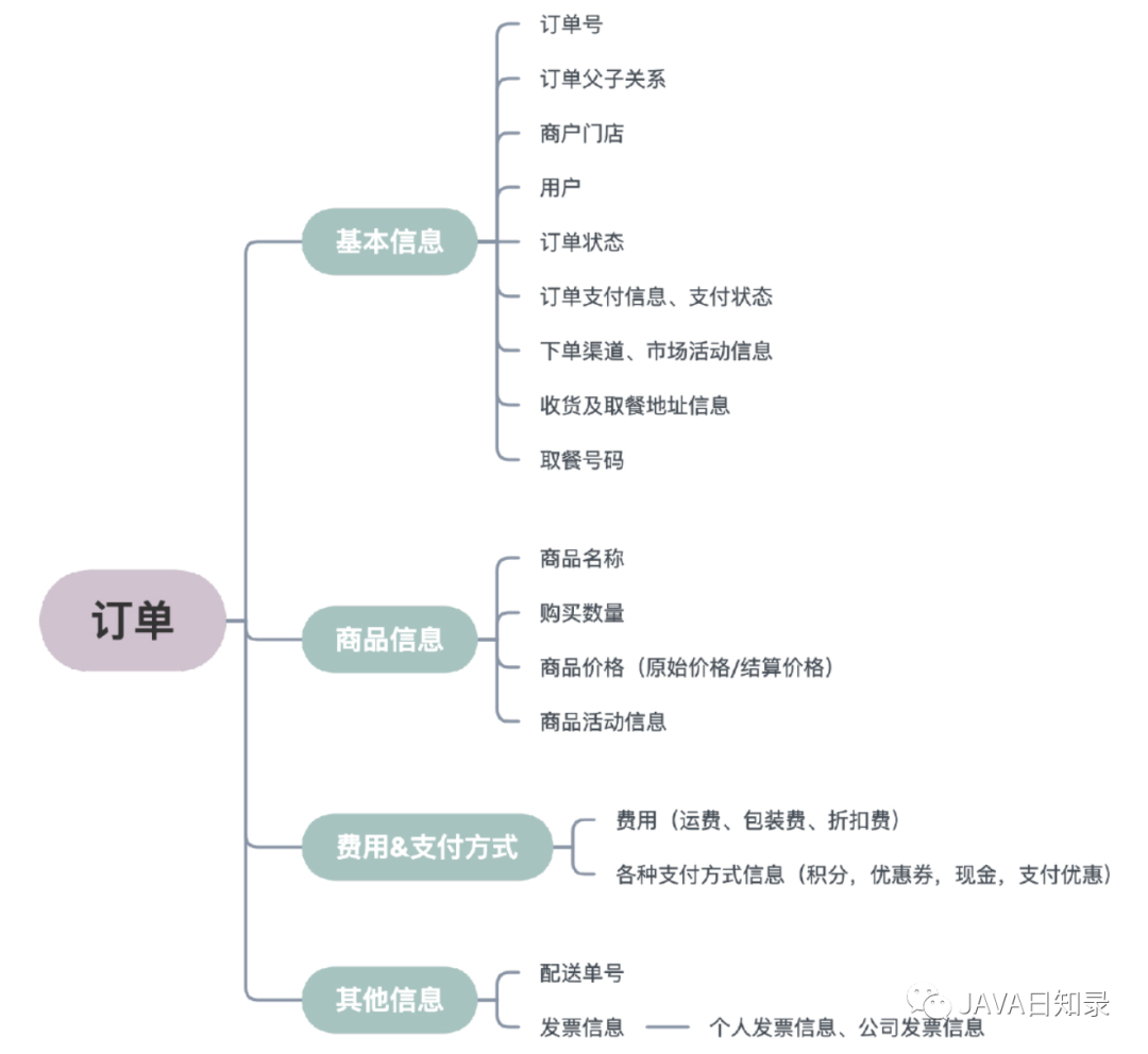 电商系统：以一个订单服务为例来讲讲如何设计一个基础服务