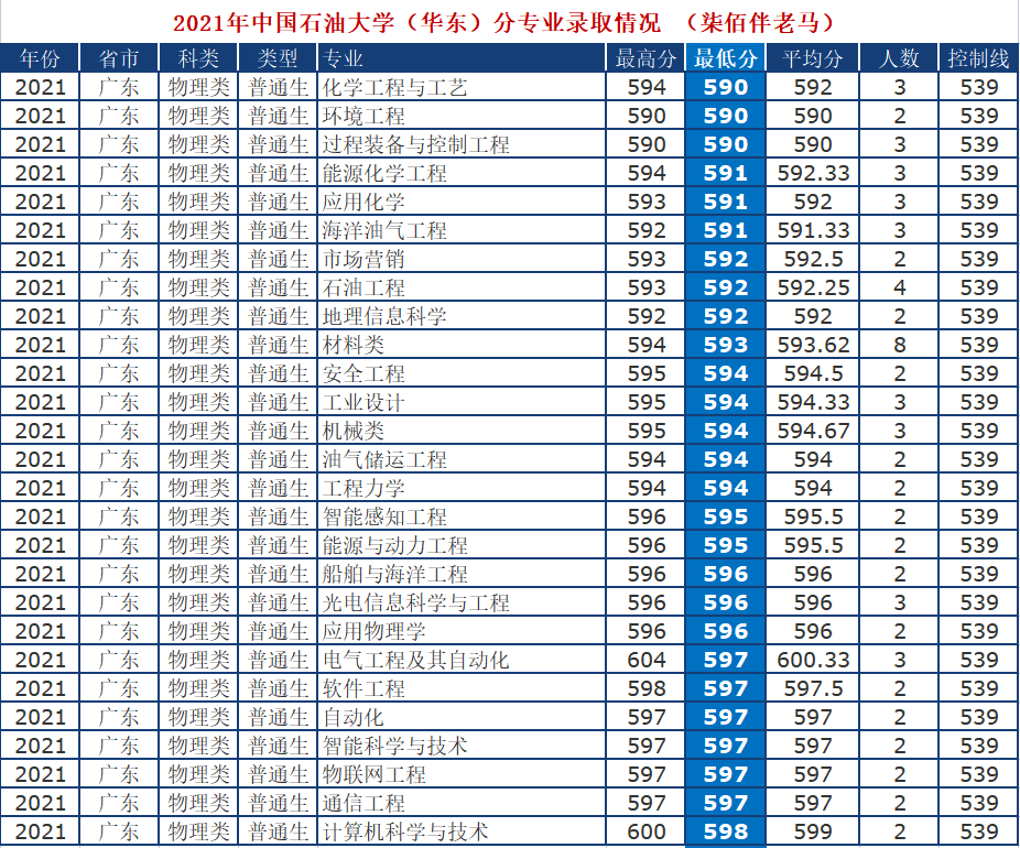 中国石油大学（华东）：211、双一流、两地办学。2021年录取详情