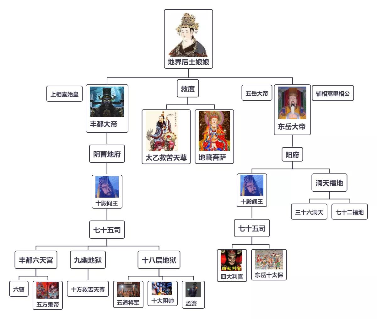 地府十大阴帅与七十五司职能体系详解