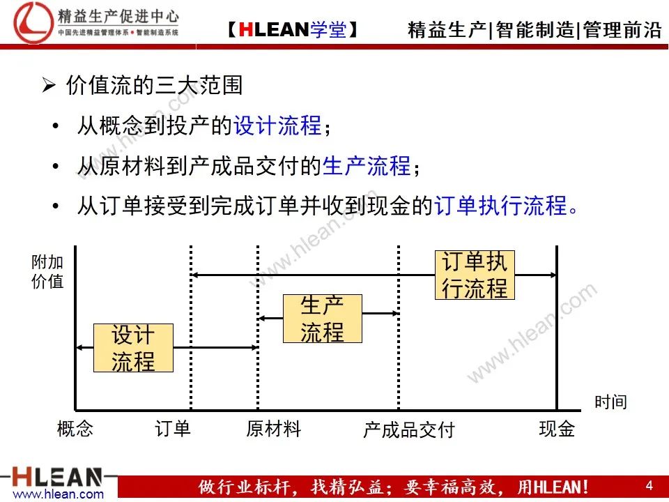 「精益學堂」精益工具之價值流圖