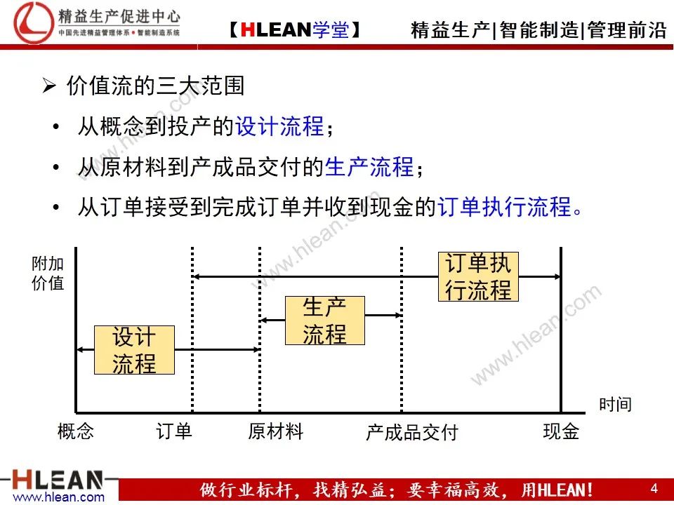 「精益学堂」精益工具之价值流图