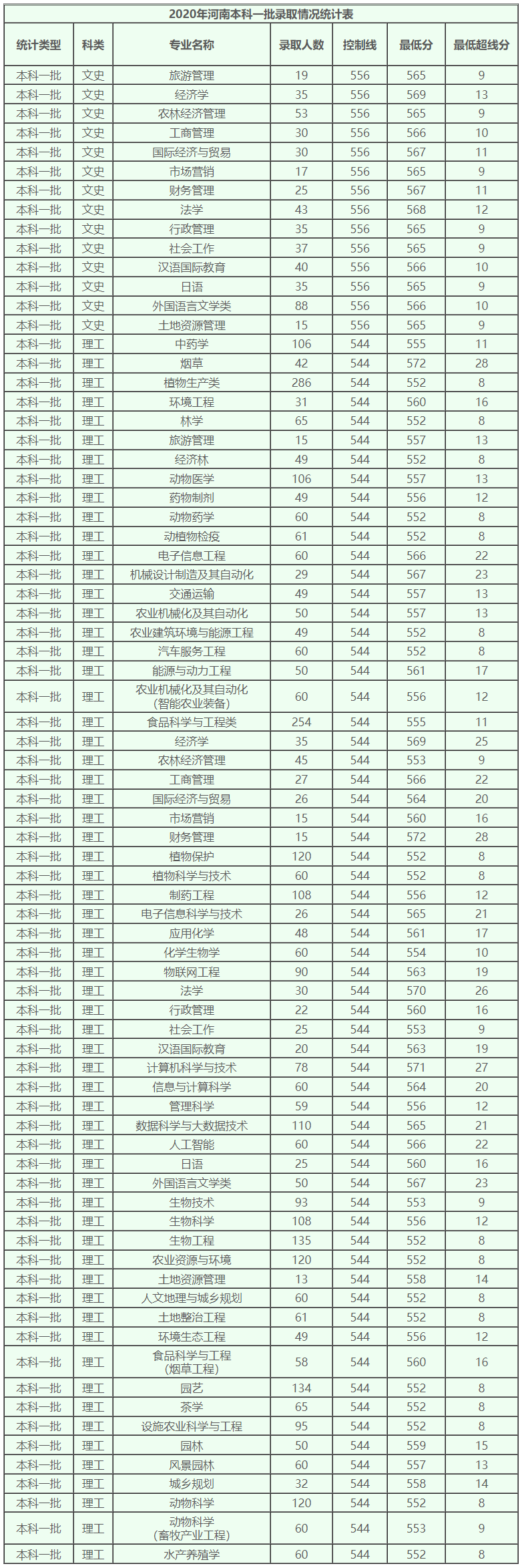 多少位次能上河南农业大学？招生专业、录取办法抢先看
