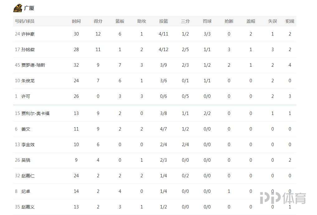 cba总决赛第三场在哪个球馆打(CBA总决赛-辽宁3-0广厦获赛点 郭艾伦22 11)