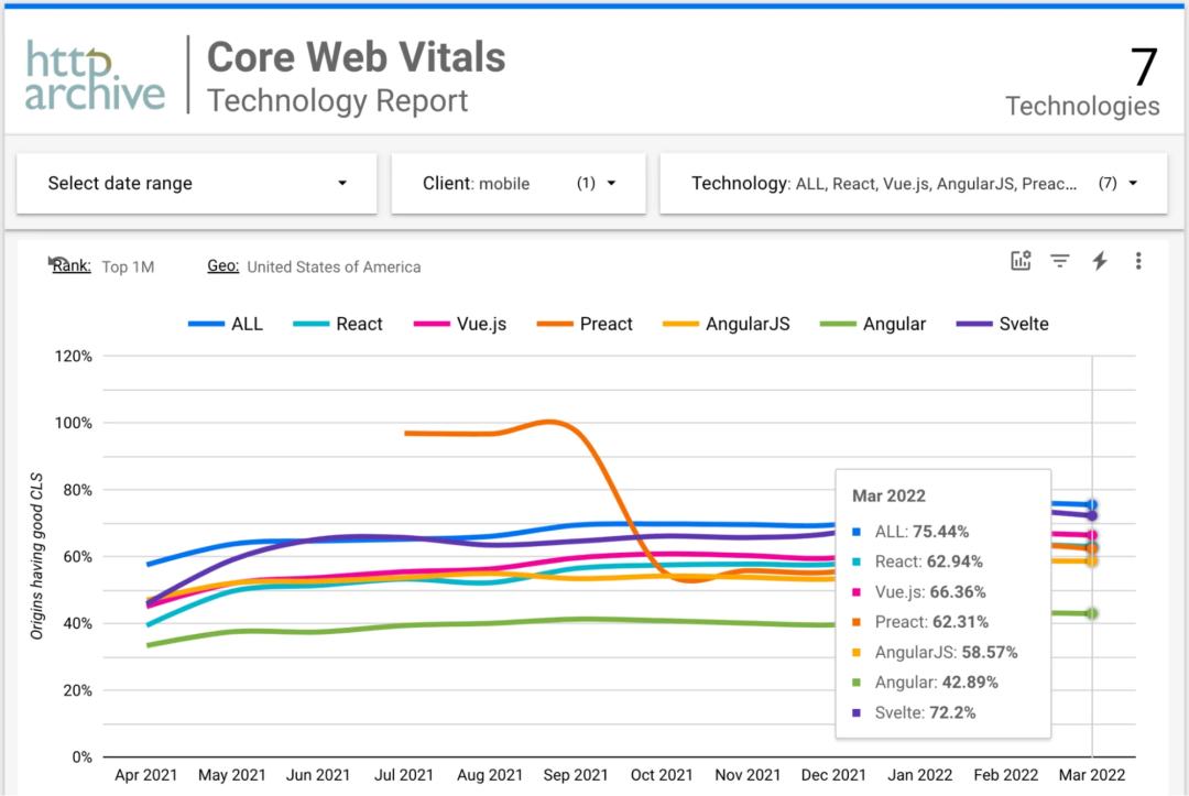 Vue 性能开始反超 React 了？
