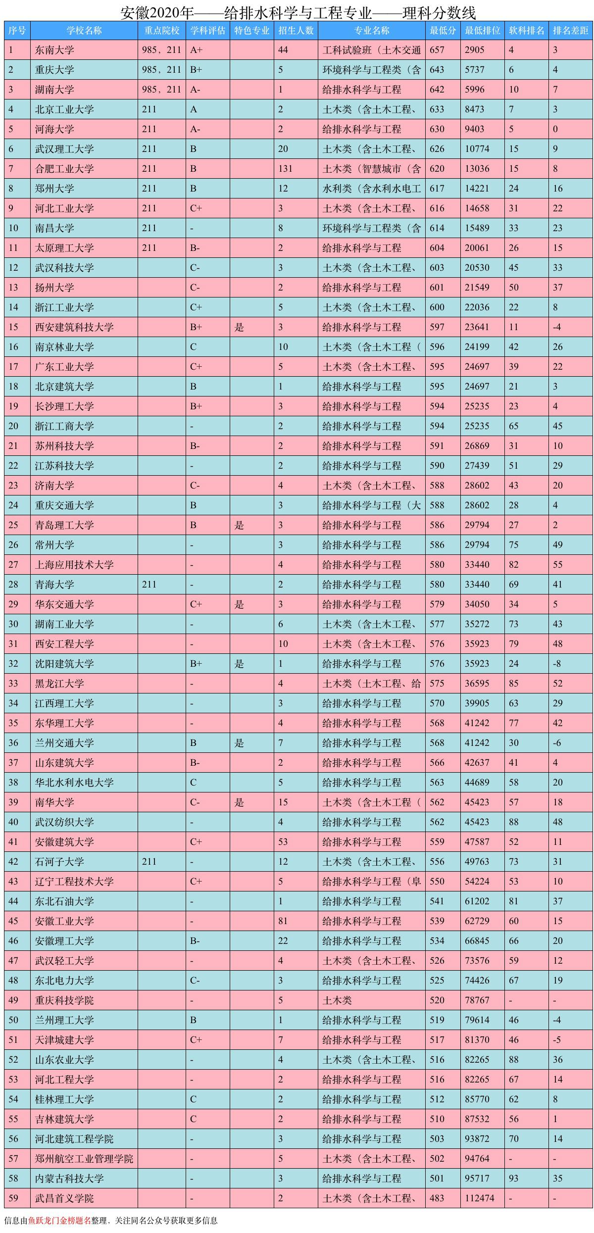 大学排名｜给排水科学与工程专业