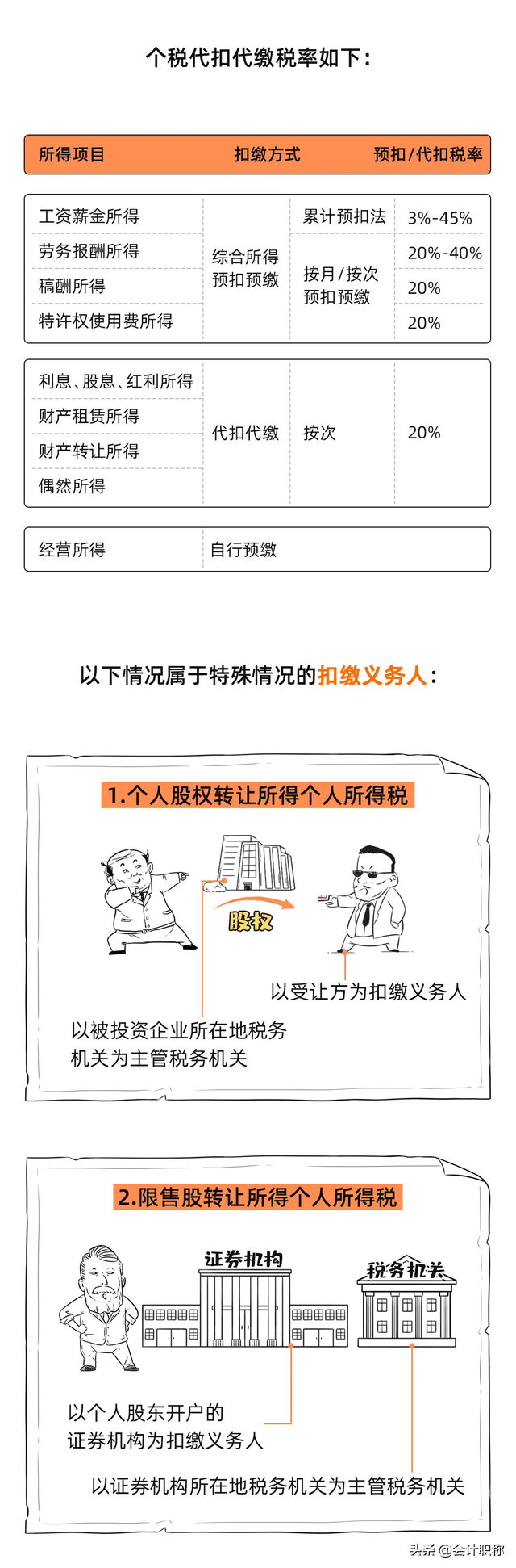 个税20,个税20%税率收入是多少