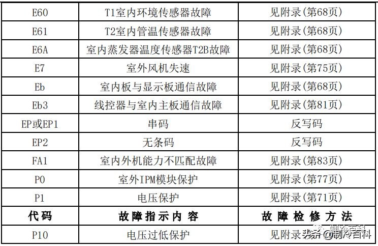 干货！美的空调技术维修手册大全