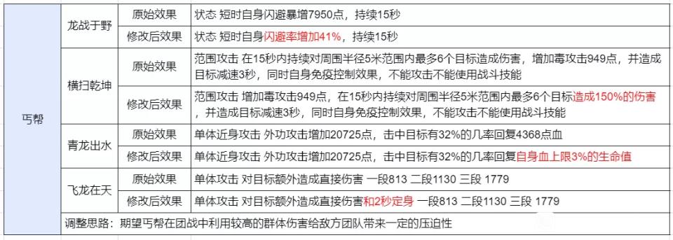 天龙：慕容丐帮门派技能调整，这波站起来了么？老玩家们吵翻天了