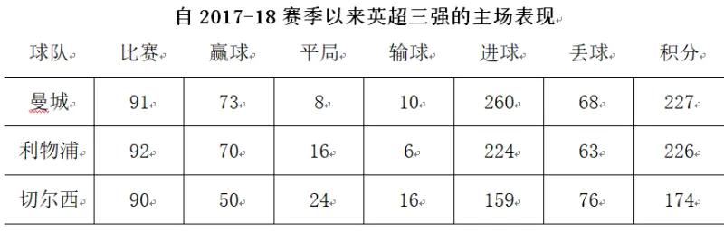 疫情下英超为什么还有主客场(详解蓝军主场颓势：进攻乏力零封减少，主场低迷成近年常态)