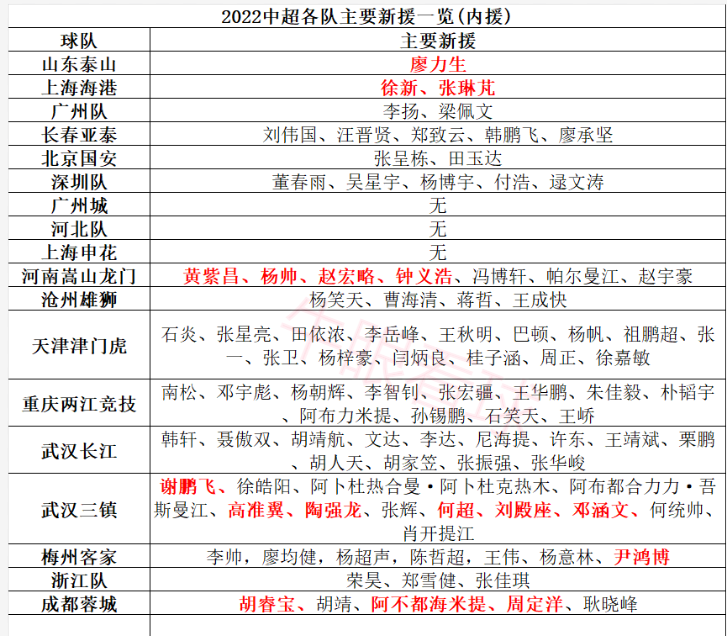 中超内援是什么(中超内援汇总，升班马签广州4人，海港仅2名新援，两大国脚留悬念)